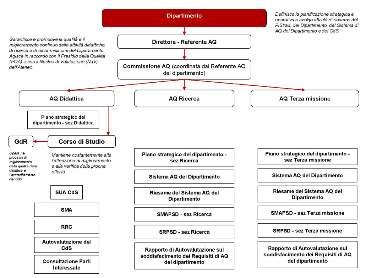 schema assicuraz qualità dipartimento
